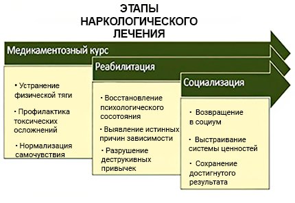 Схема с этапами лечения